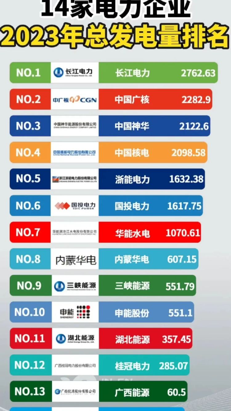 14家电力企业2023年度发电量排名