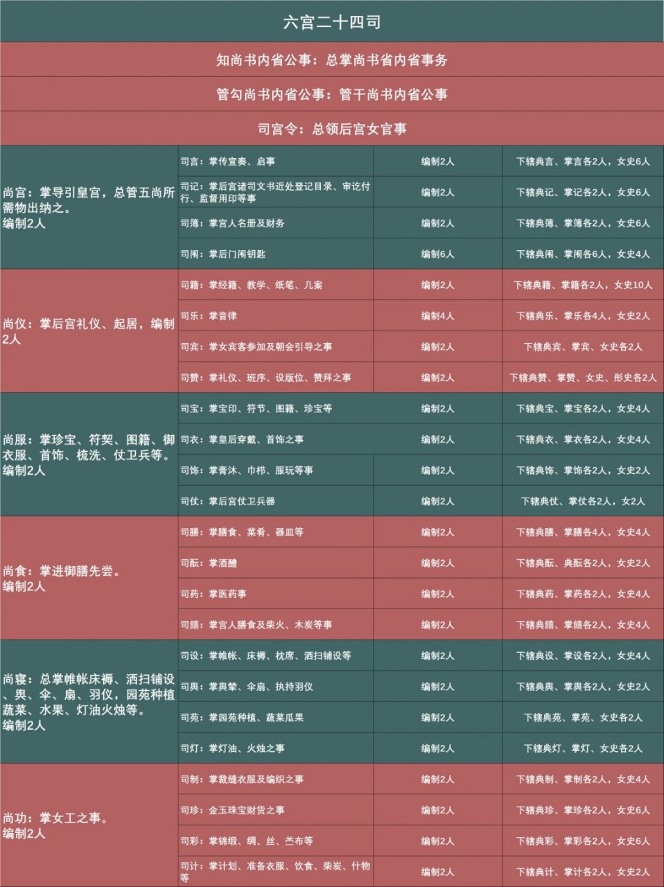 皇宫所有职位介绍表