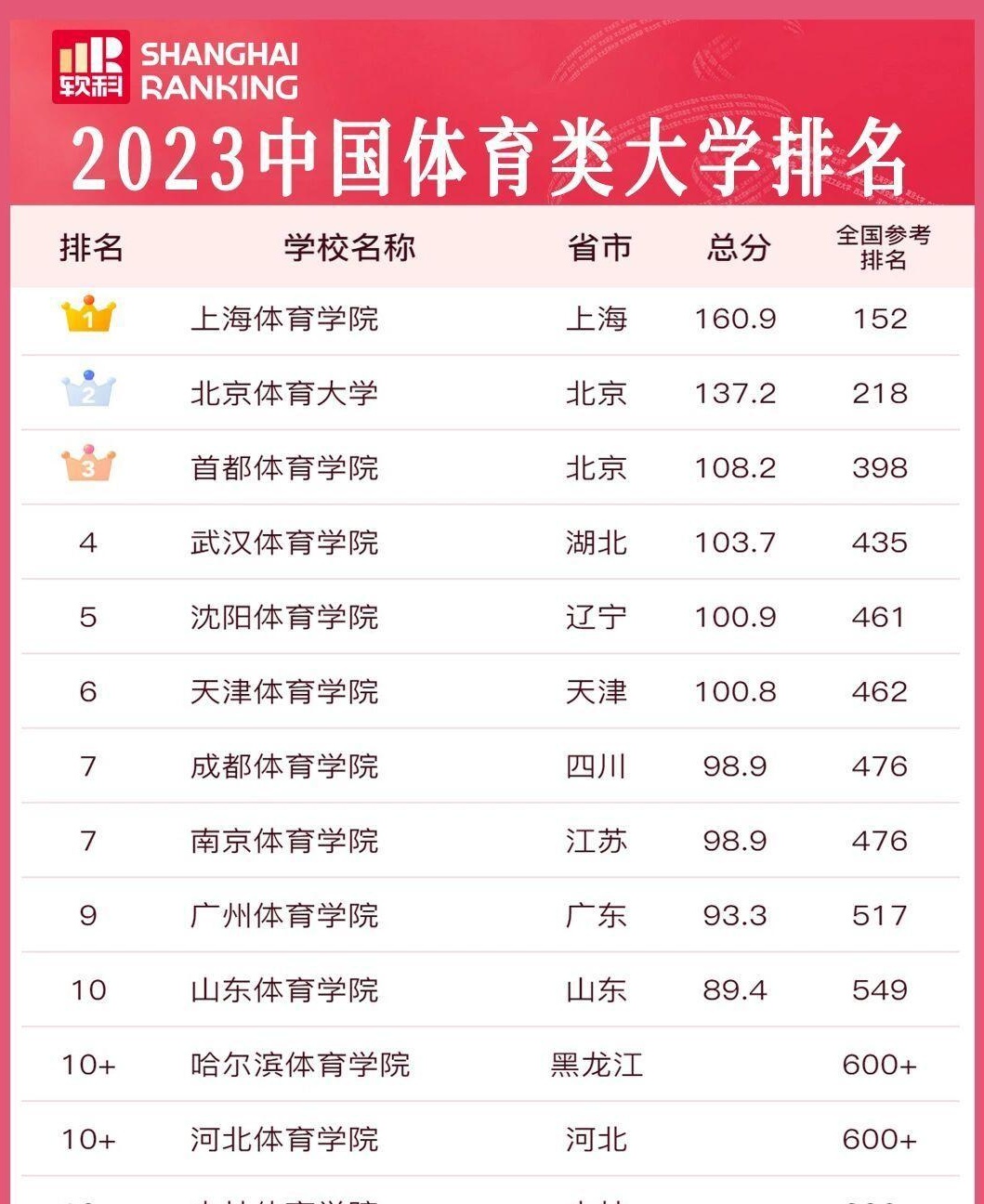 中国体育类大学排名出炉,谁将成为未来的体育领军人才?