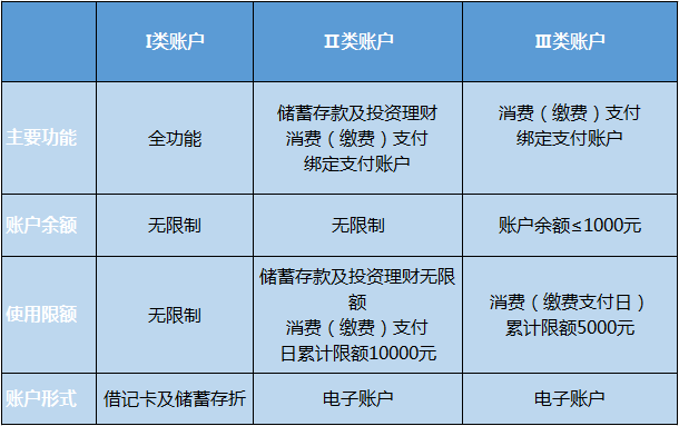 银行卡账号分类小知识,二类卡限额多少