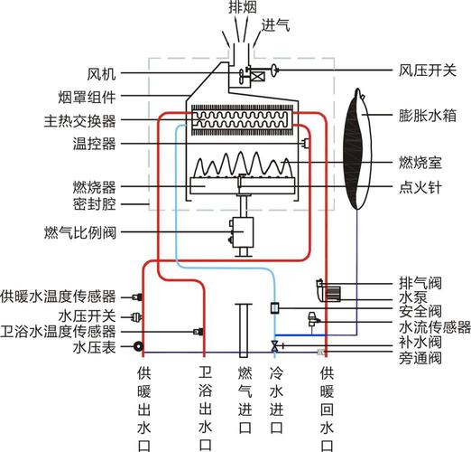 燃气壁挂炉供暖原理是什么?讲的很详细