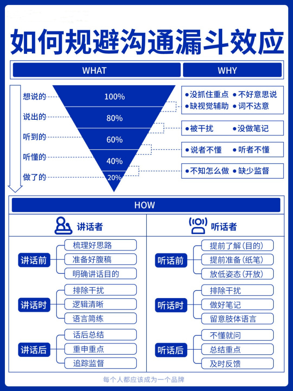 沟通漏斗原理图片