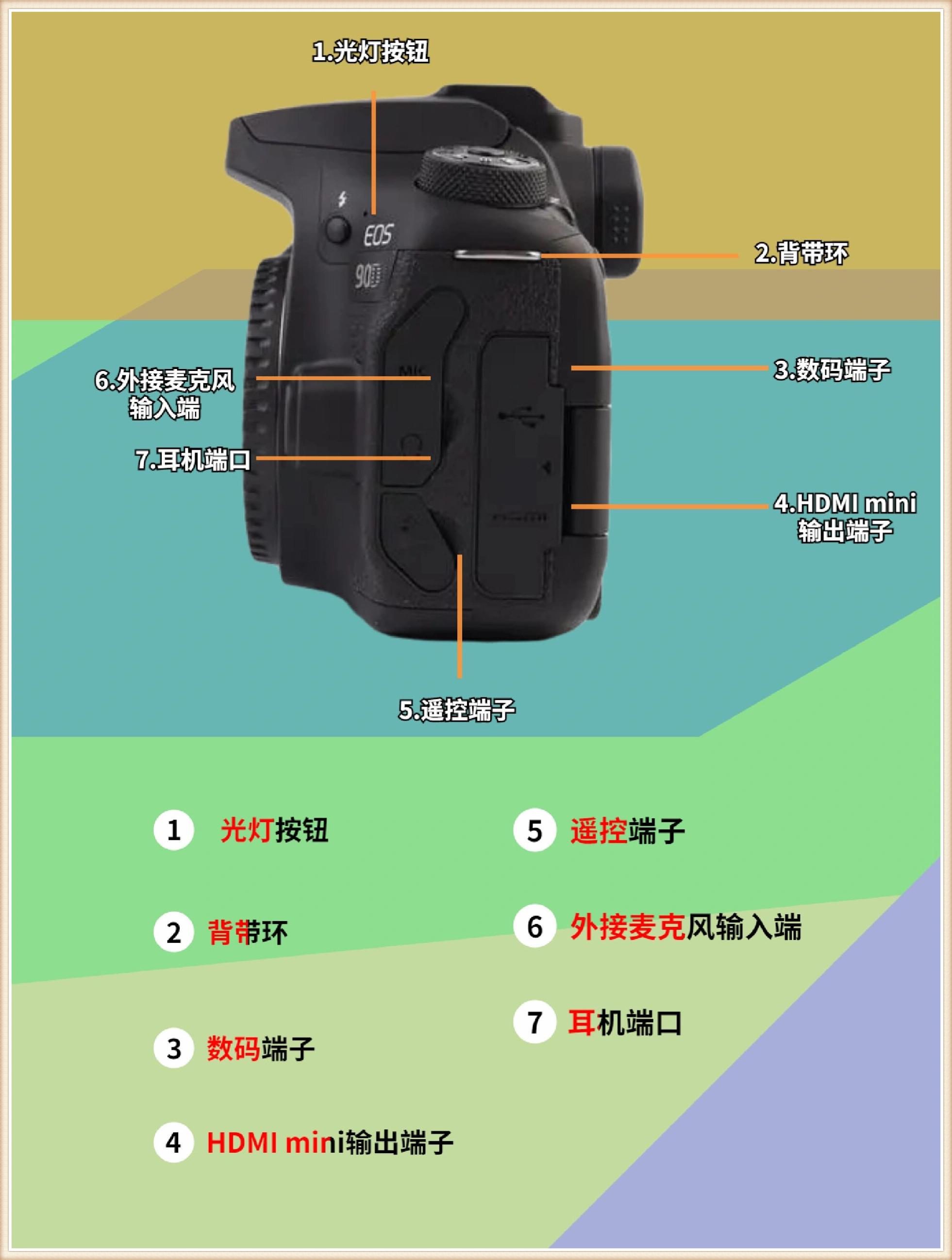 今天我来给大家介绍下佳能相机各个按键的功能作用