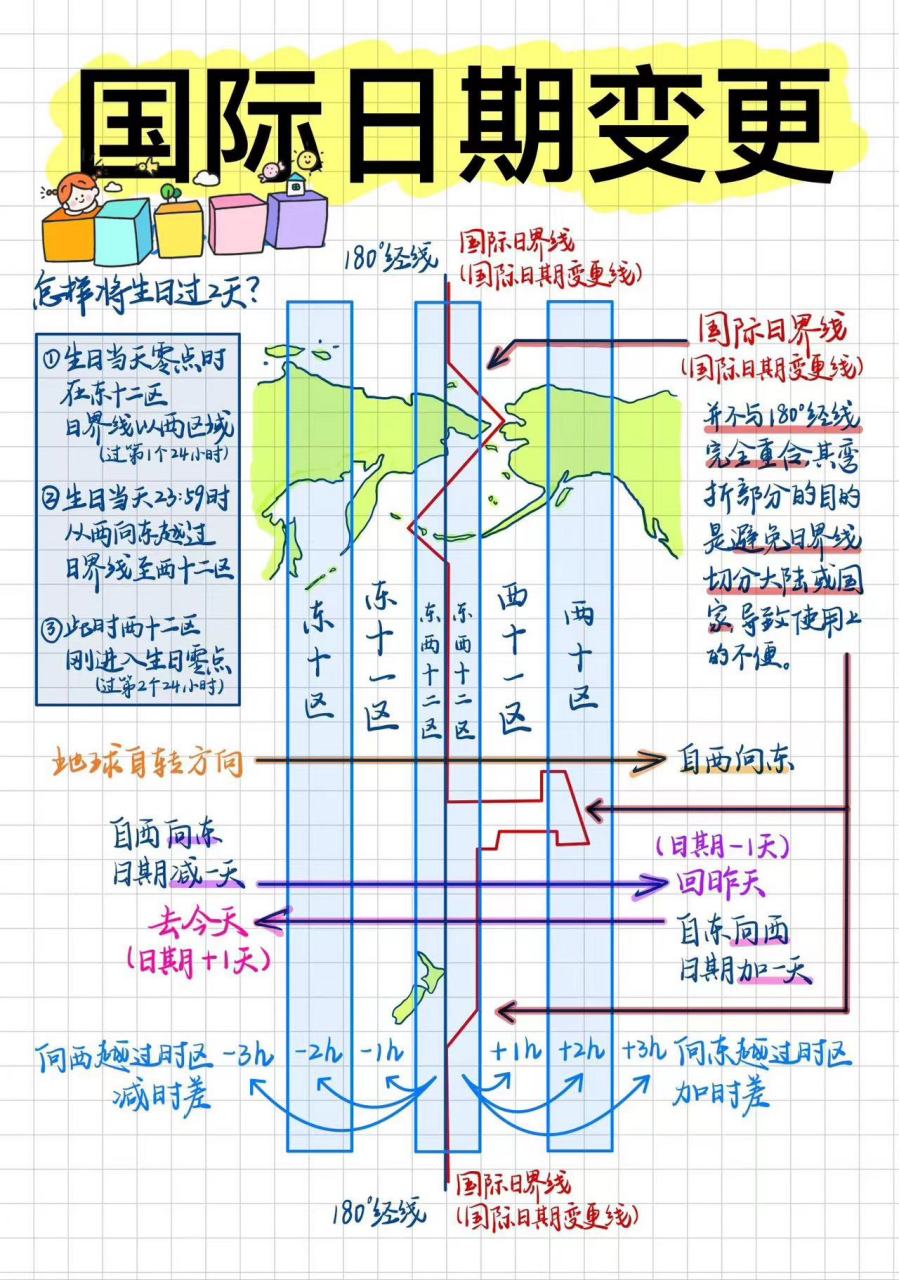 高中地理:国际日界线两侧日期,时间的计算  国际日界线是确定东西日期