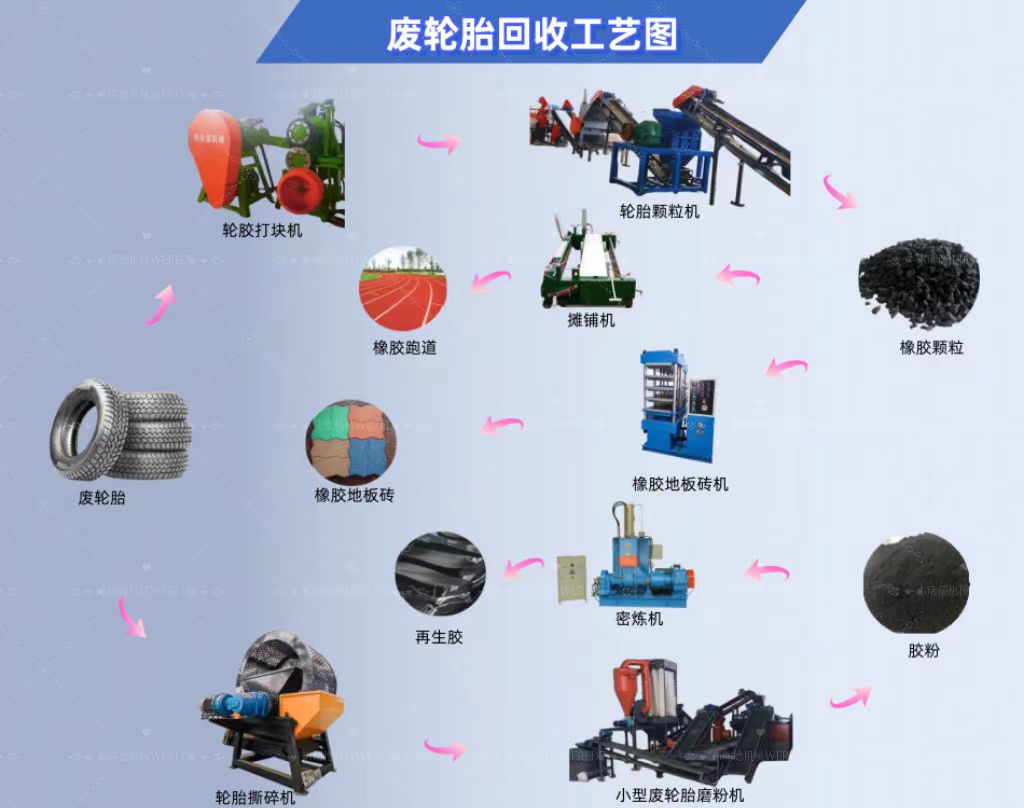 新型废旧轮胎切割破碎回收研磨生产线