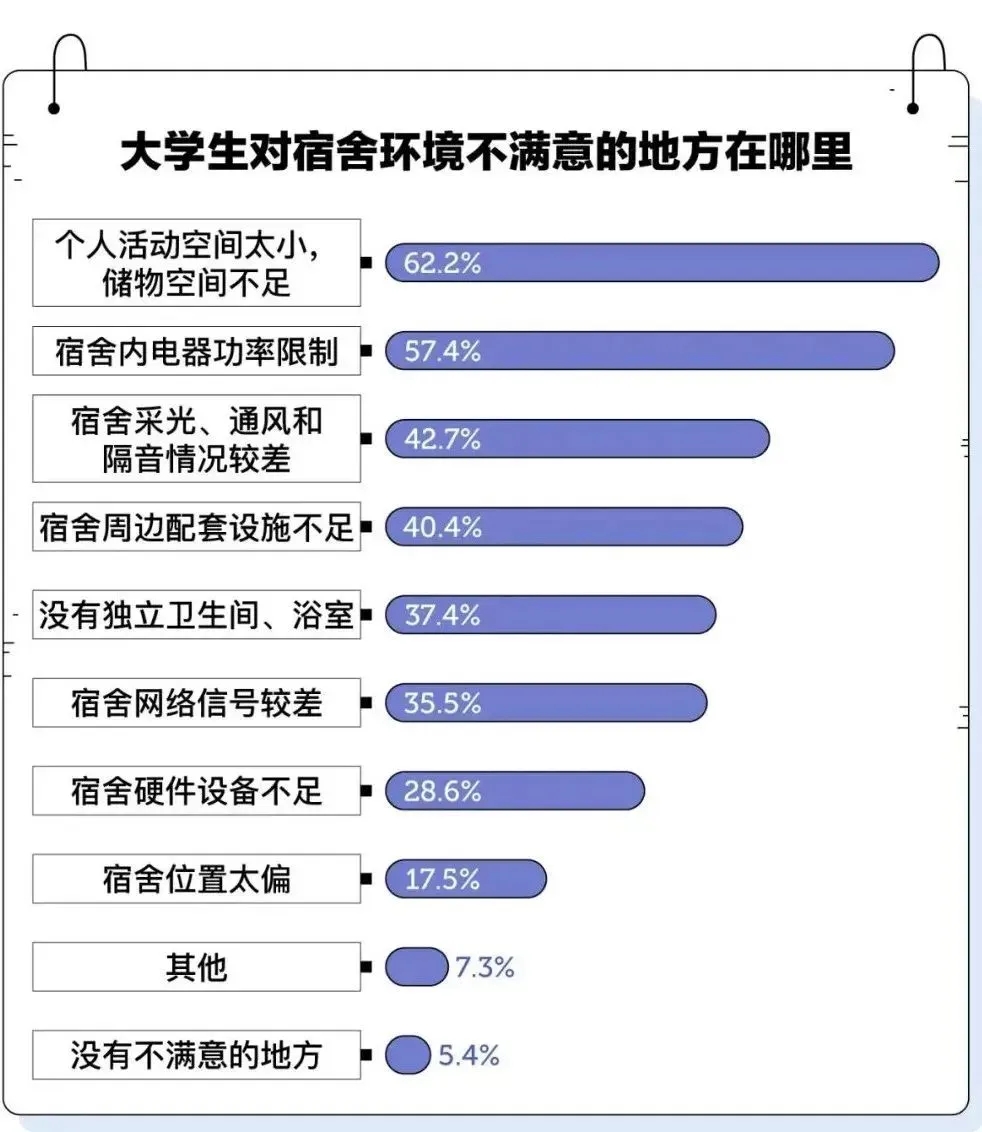 全国最差大学宿舍排行榜!