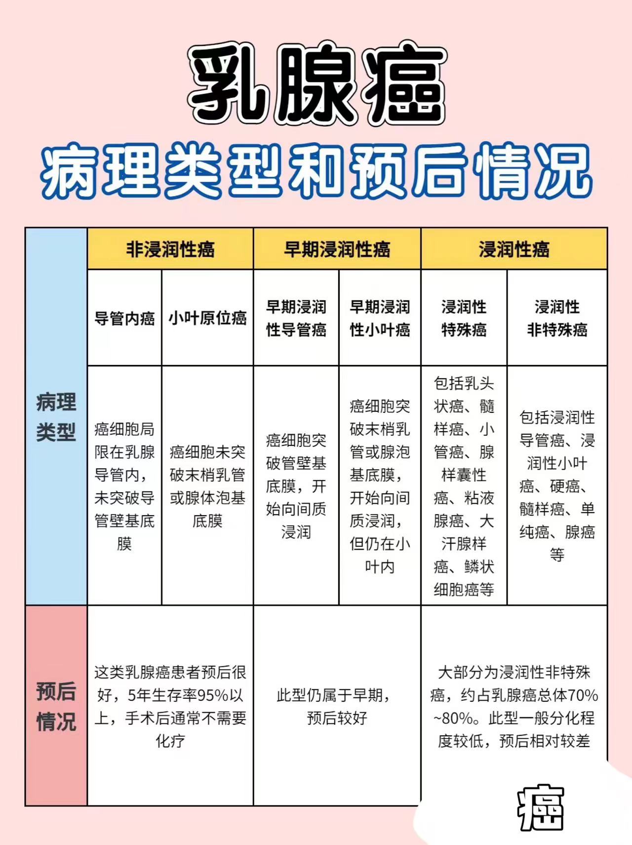 报告迷茫不知所措的时候:乳腺癌有很多分型:如非特殊性侵润性导管癌