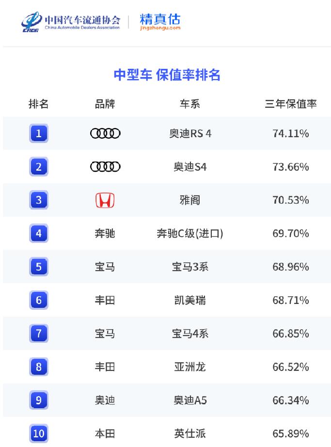 2023年中型车保值率榜单 雅阁第三 宝马3系第五 没有一款国产车