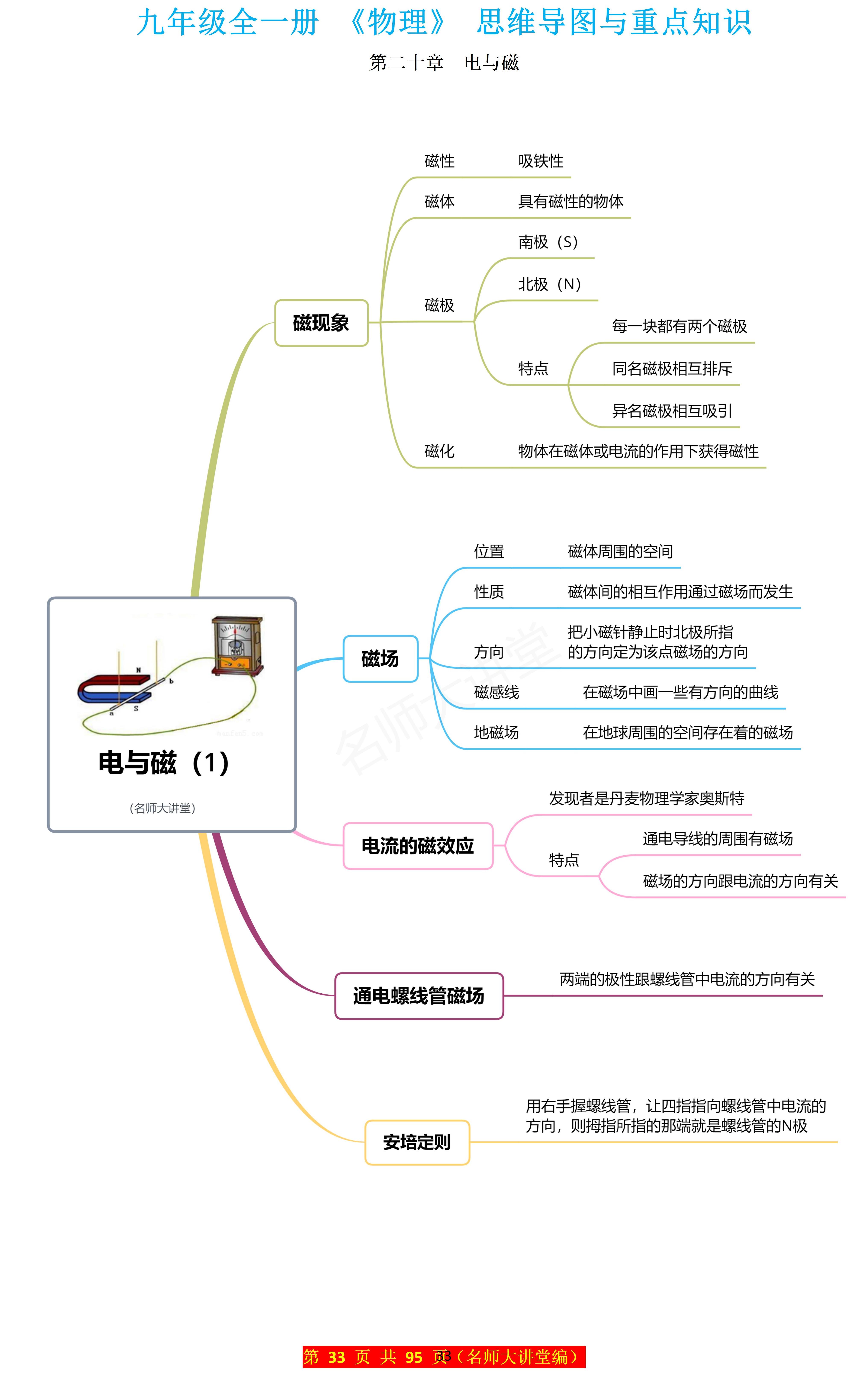 九年级物理专题 电与磁的要点归纳 思维导图 电与磁是初中物理学的