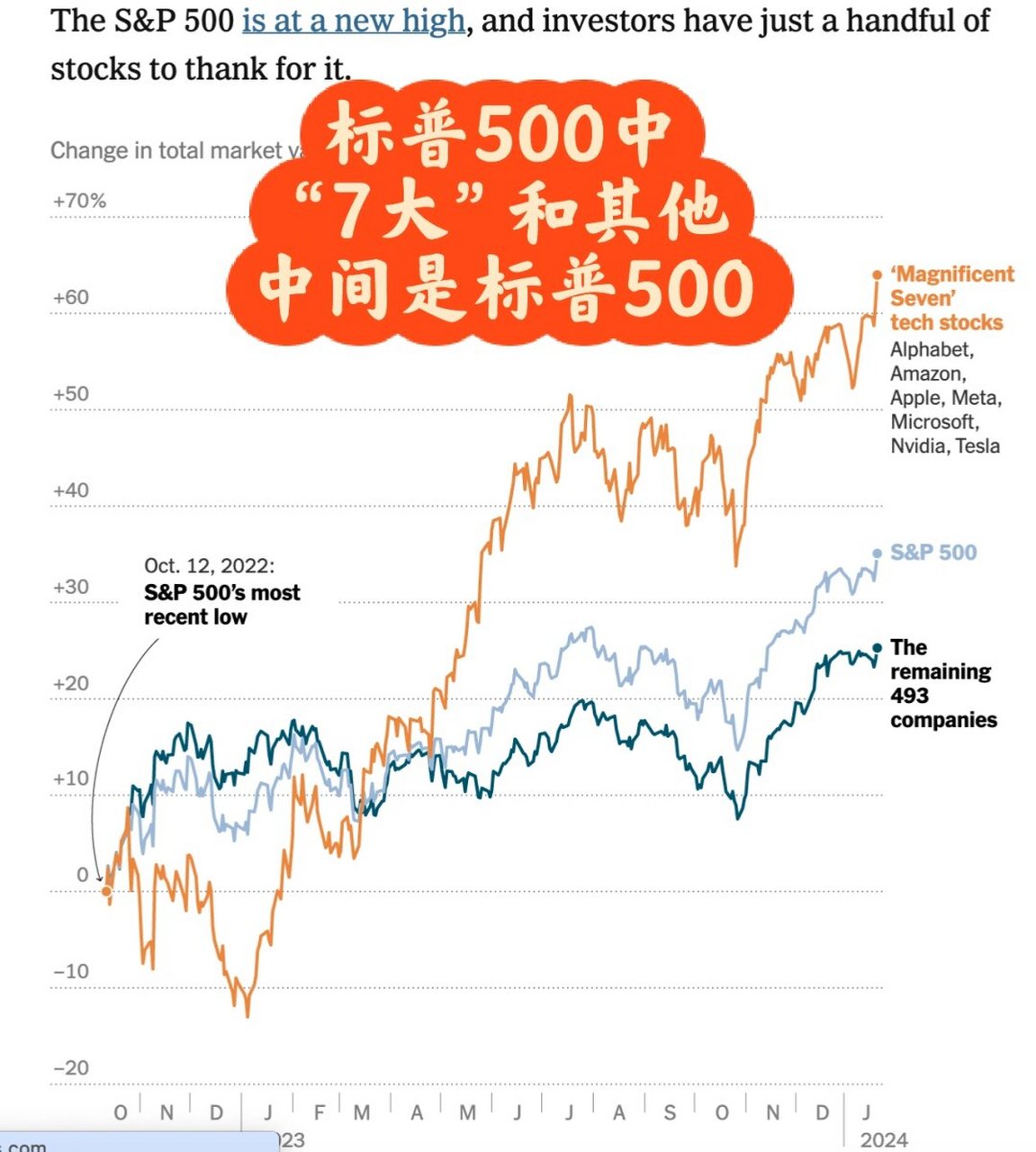 科技七巨头在标普500指数中的权重占比近30,这确实有点