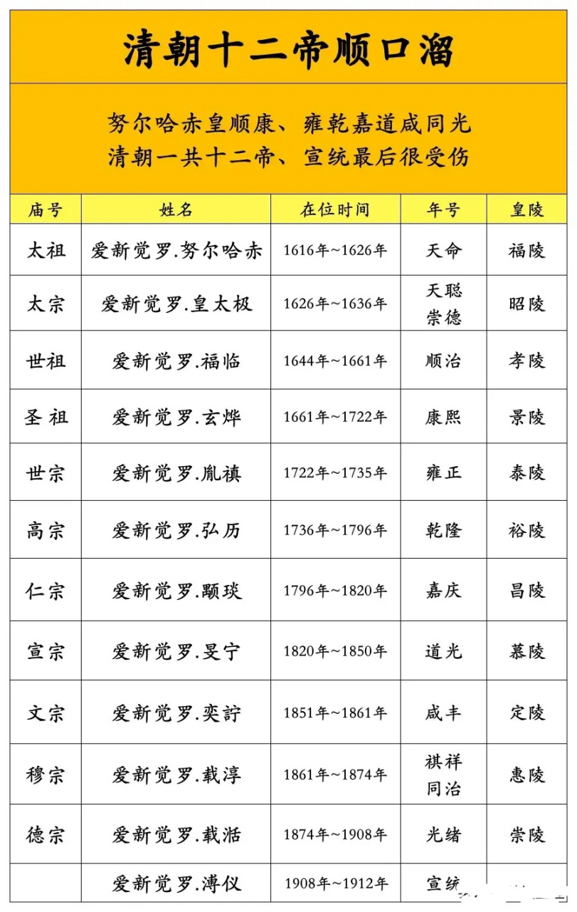 清朝十二帝名字图片