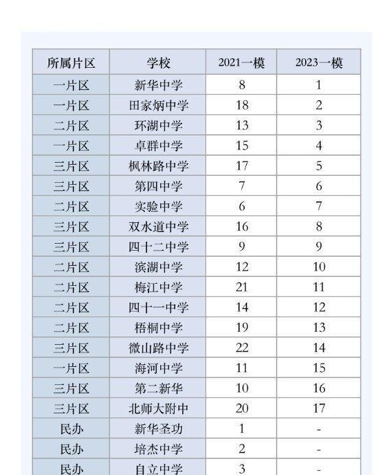 一模考试成绩a b段排名数据显示,天津和平区各大初中校实力有所变化