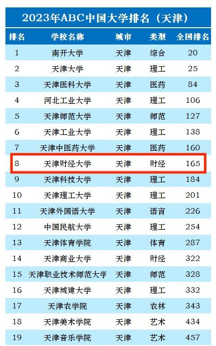 天津财经大学:abc中国大学排名上升,跻身a4级大学评级