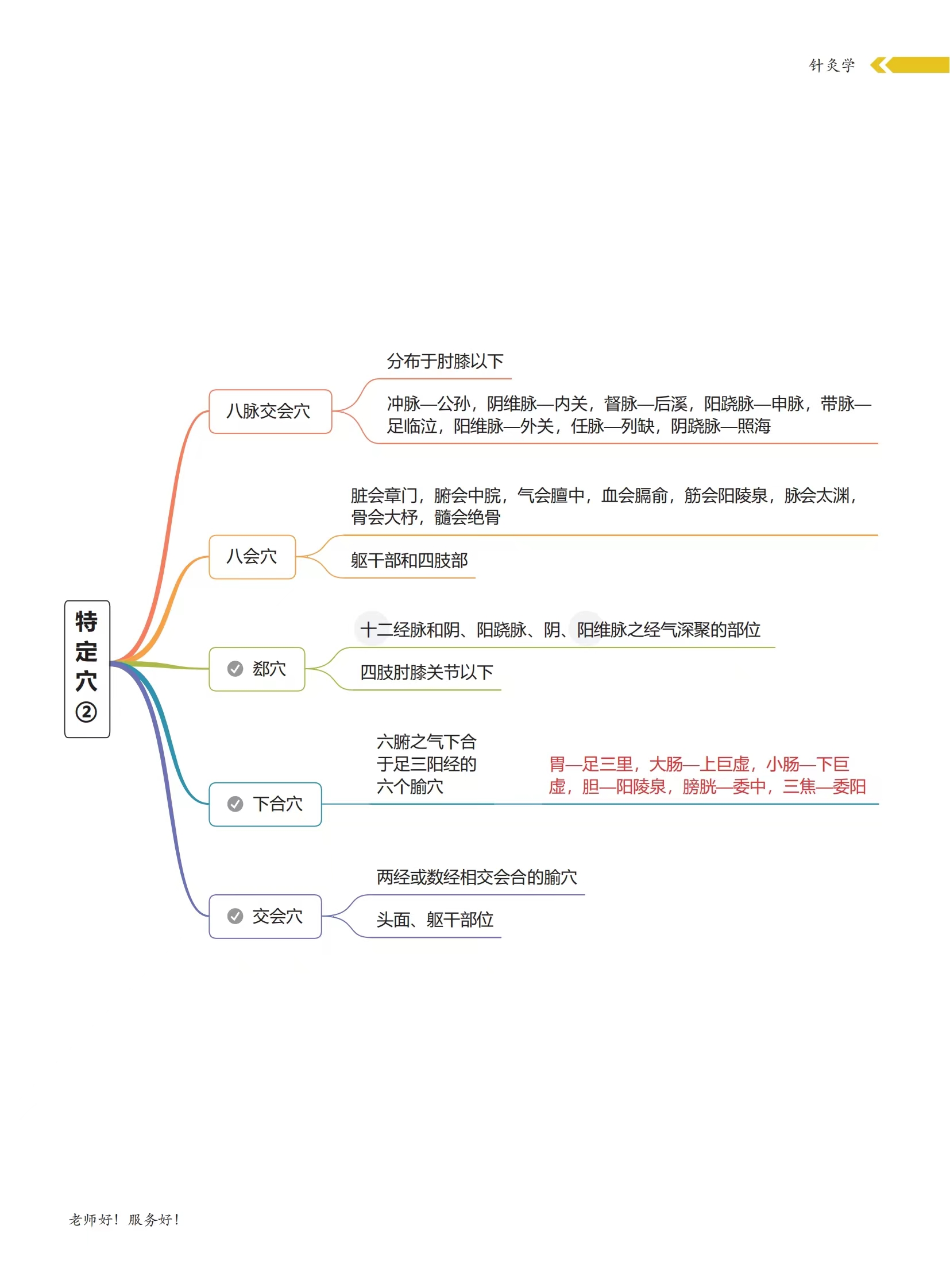 中医针灸学思维导图(2)