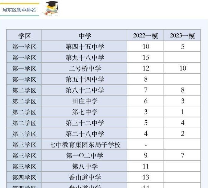 一模考试成绩a b段排名数据显示,天津和平区各大初中校实力有所变化