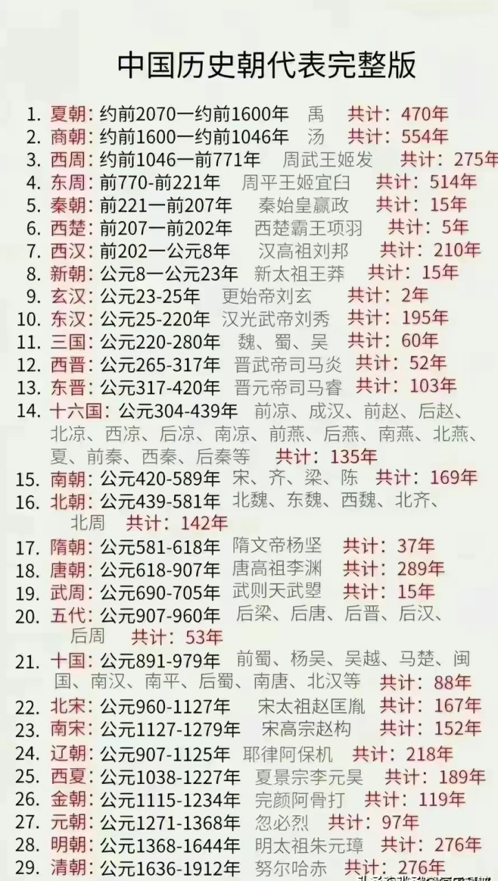 中国历史各朝代开国皇帝和存在时间表,中学生收藏
