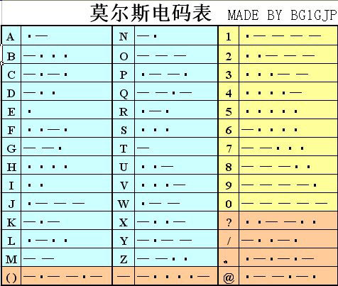 莫尔斯密码第一次用于什么战争?在战争中的效果怎么样?