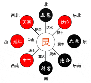 方"的位置,气场无法分布过去,自然就不能受到风水"雨露均沾"的滋润了!