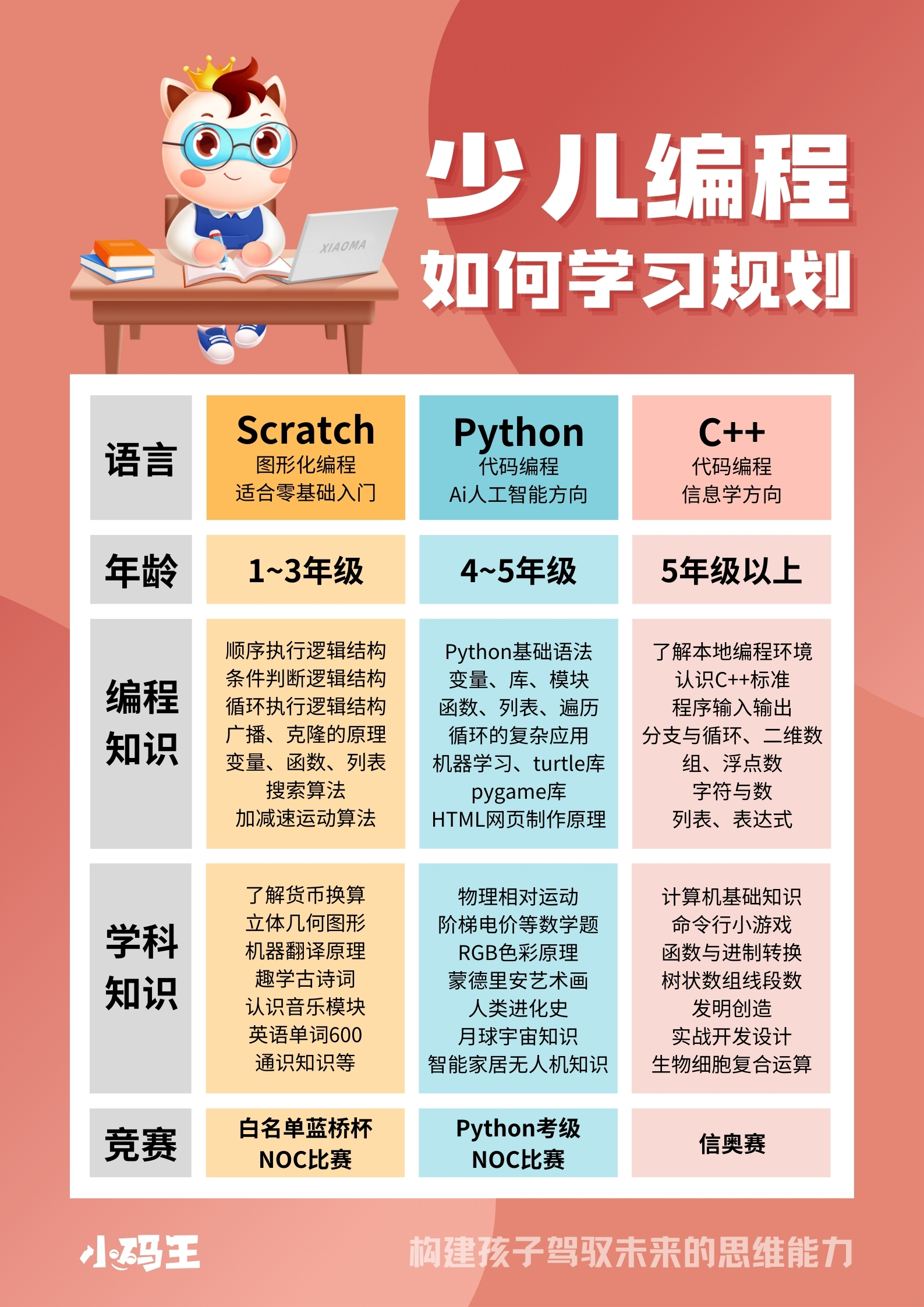 解答来了!经常有家长向我咨询孩子应该学习哪种编程语言呢?