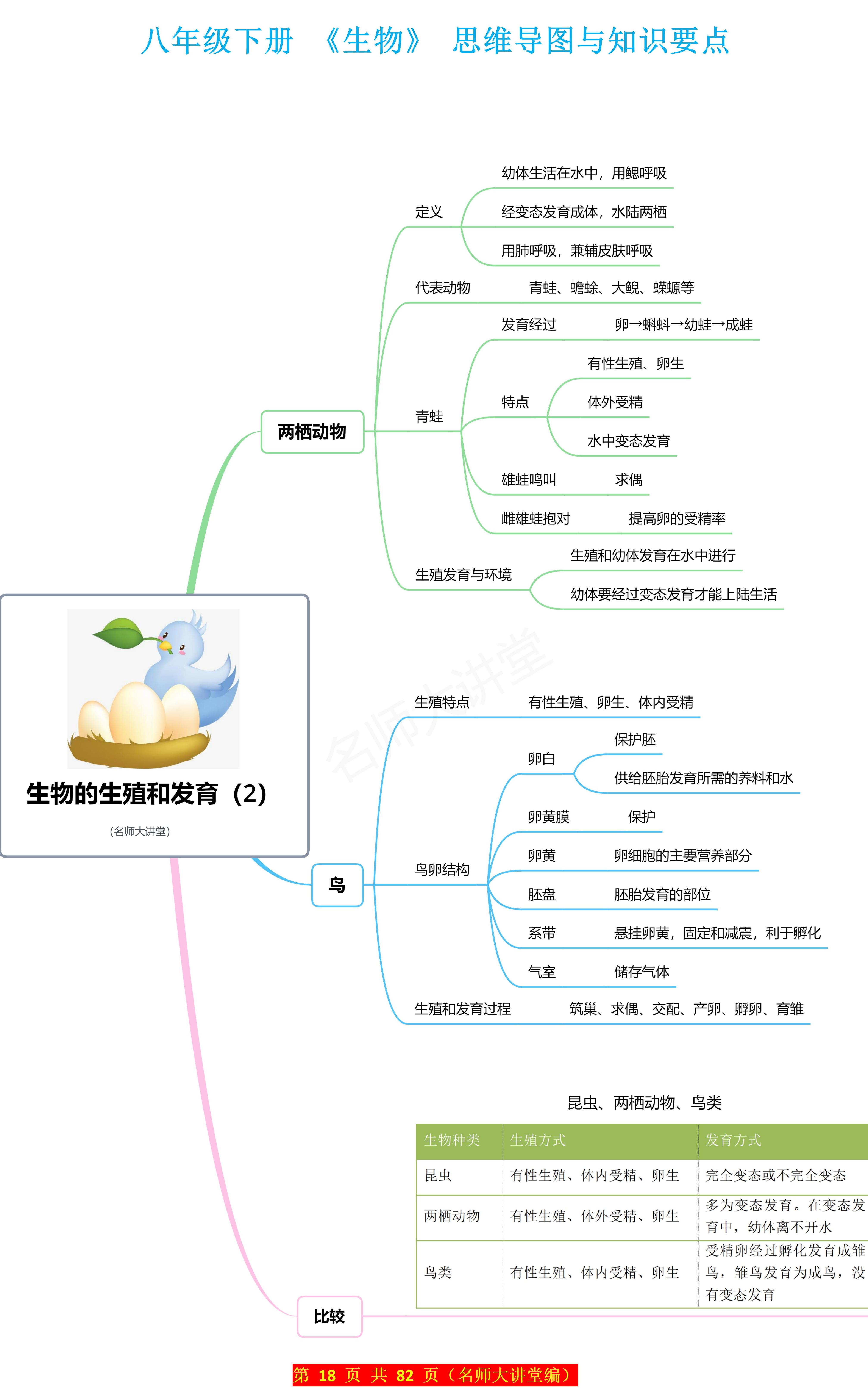 的生殖和发育"要点提炼和思维导图,清晰梳理两栖动物,鸟类的知识框架
