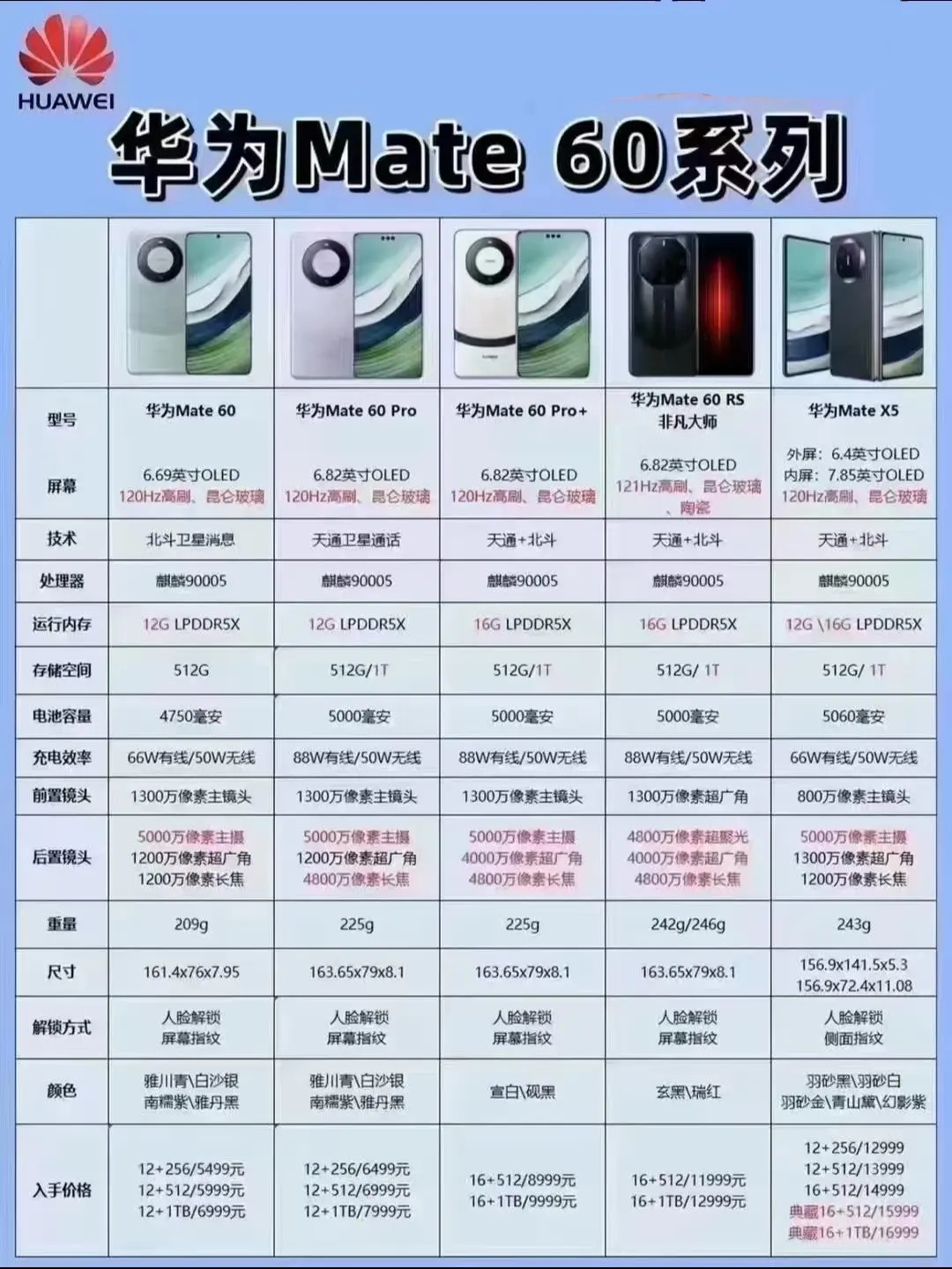华为mate60系列手机的4款机型以及华为mate x5手机的详细配置及售价