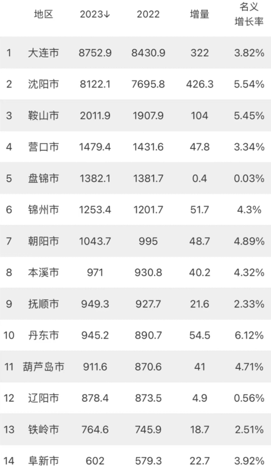 经过深思熟虑我认为沈阳,大连,鞍山,营口,朝阳堪称辽宁省最有发展潜力