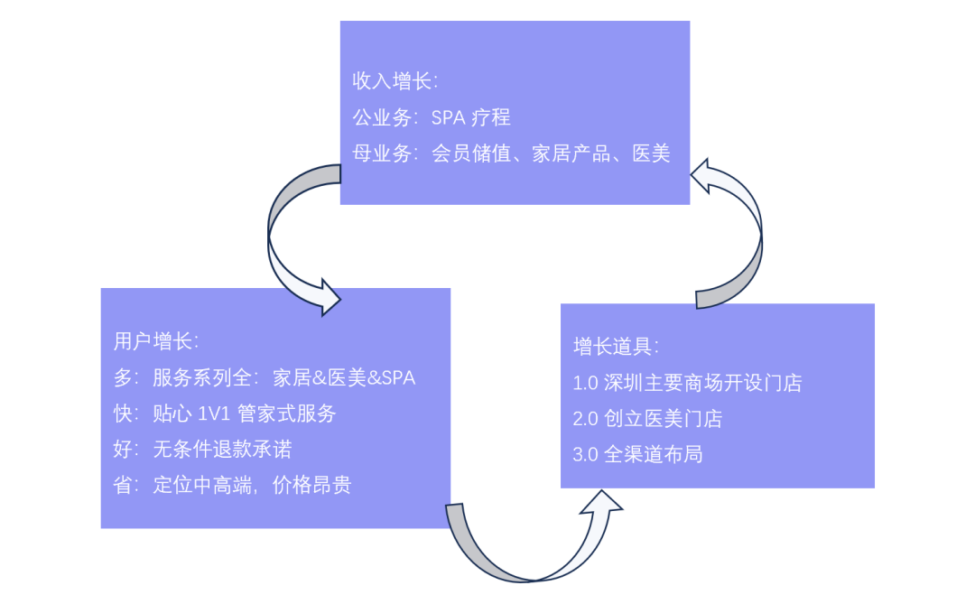 案例 | 门店数量少，要不要做会员数字化？答案是肯定的插图3