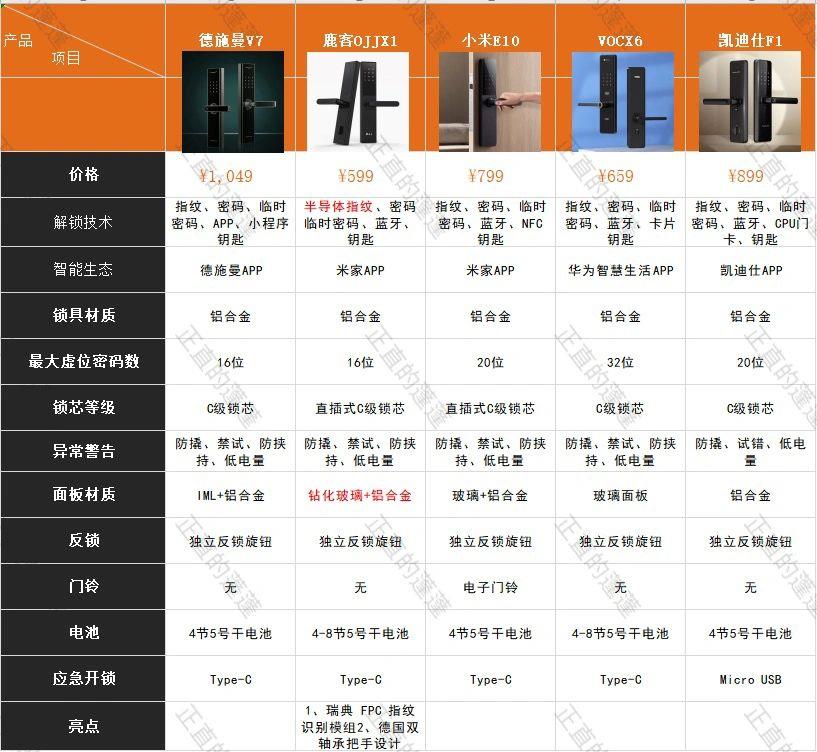 有宝问有没有千元以内的门锁配置对比