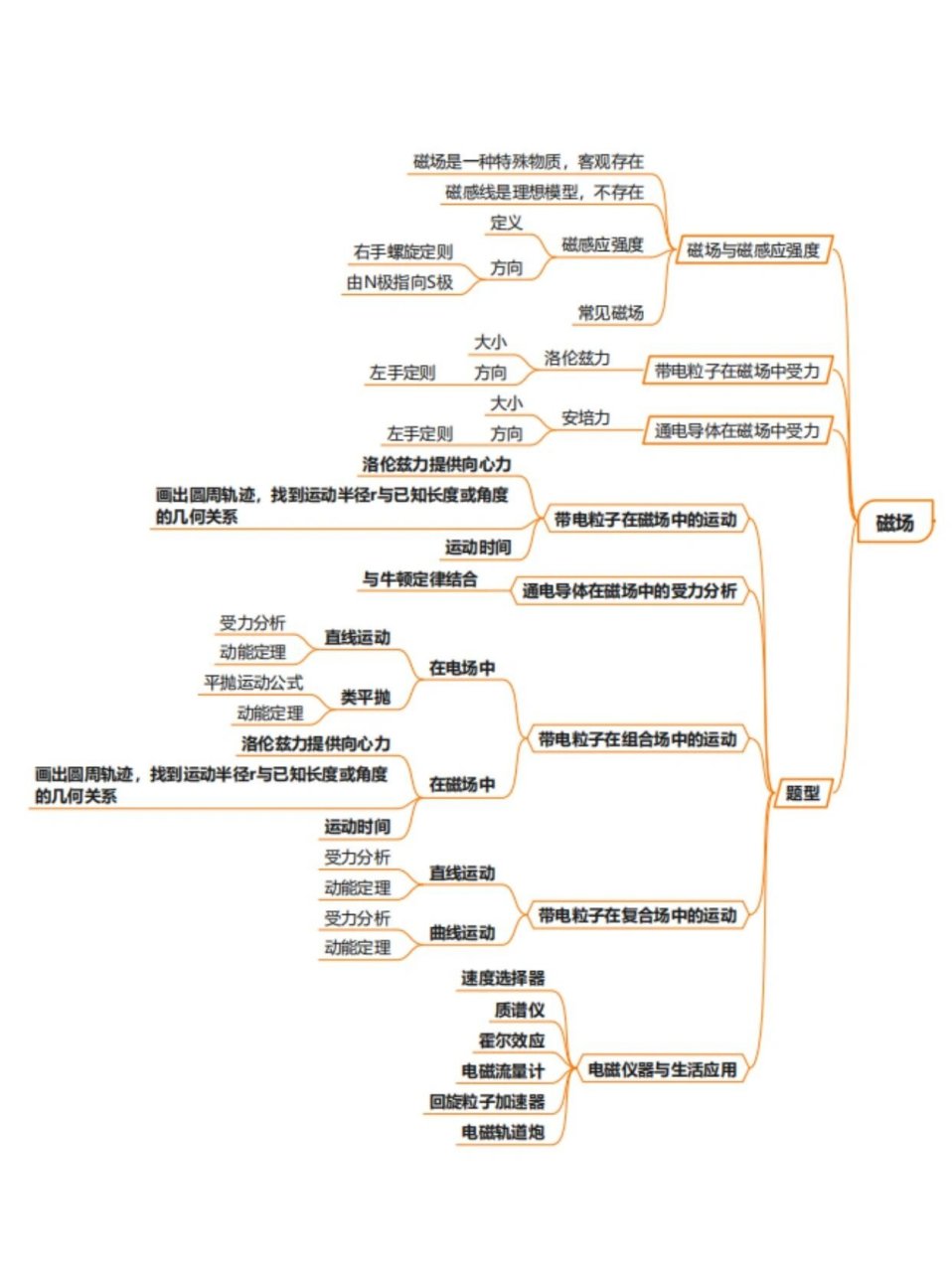 高中物理模块重点整理来啦|同学们注意啦!