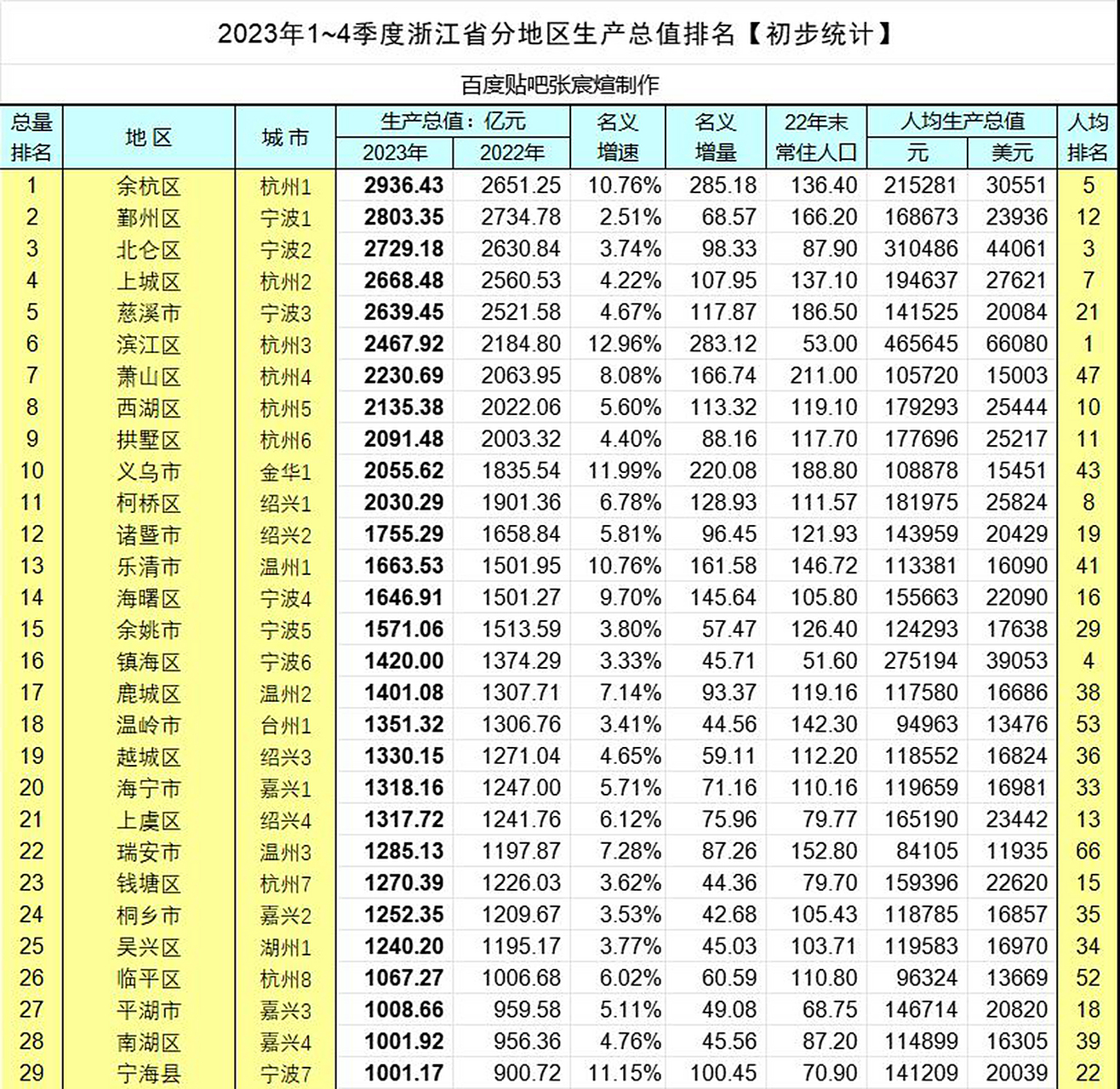 2023年嘉兴的平湖市,南湖区和宁波的宁海县的gdp跨上了千亿台阶