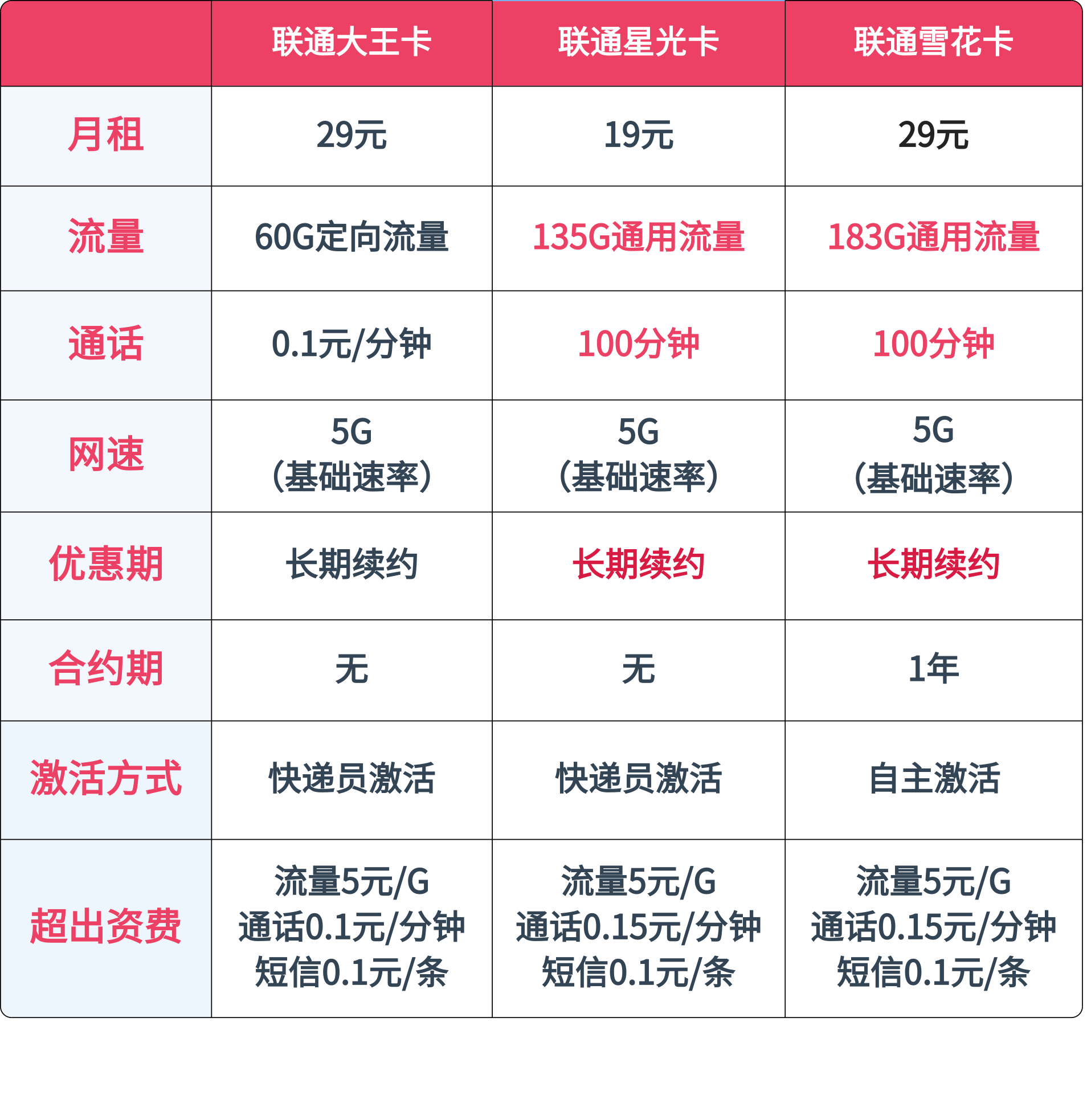 联通手机号怎么查话费和流量明细表 联通手机号怎么查话费和流量明细表