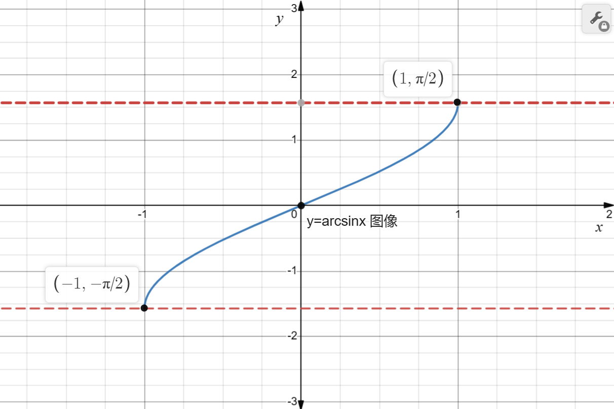 sinx与arcsinx的转化图片
