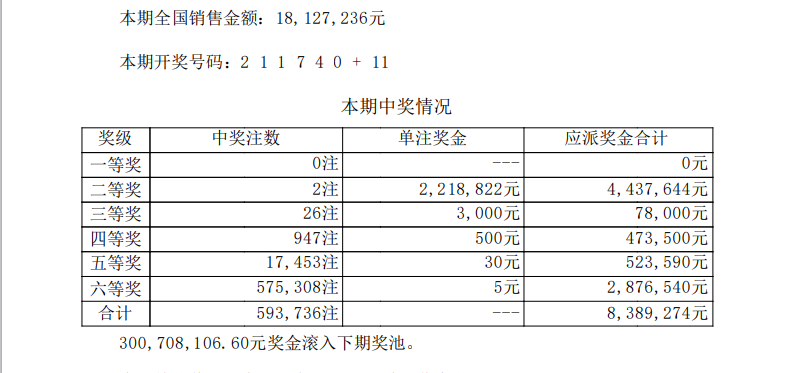 七星彩第24015期开出的两注二等奖,单注奖金超200万元,头奖空出