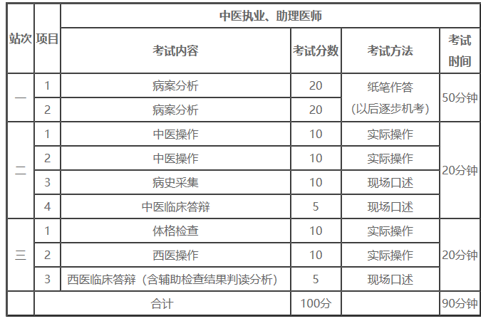 中医执业医师考试