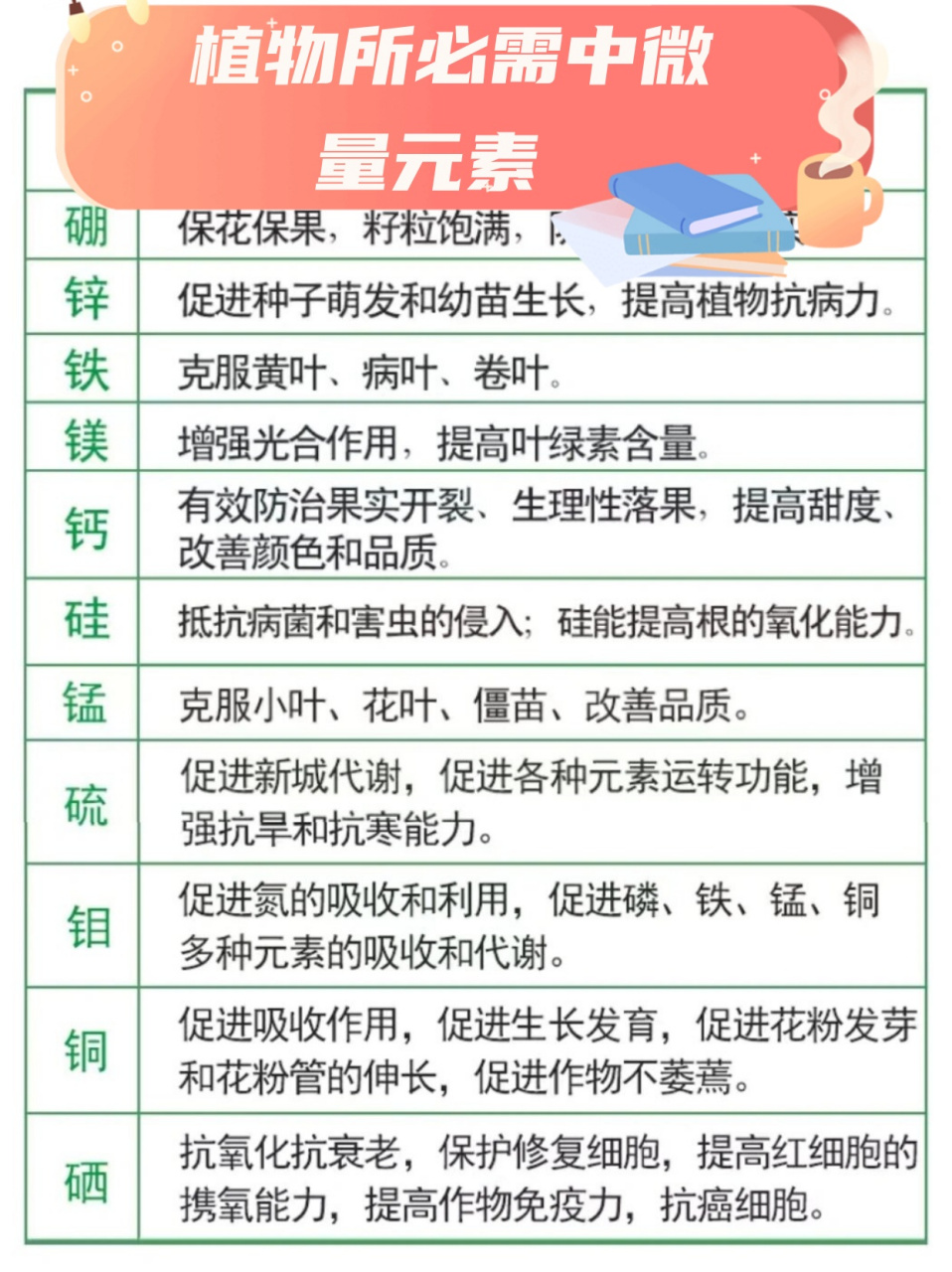 植物所必需中微量元素   你是否曾经遇到过这样的情况:你的蔬菜和瓜果