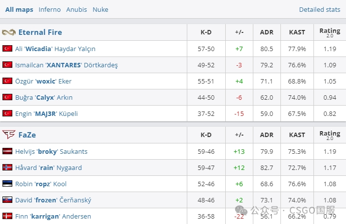 【Spirit与FaZe提前锁定淘汰赛席位！今晚Vitality、C9、NaVi生死战】