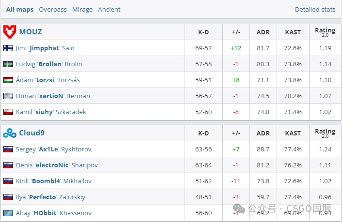 【Spirit与FaZe提前锁定淘汰赛席位!今晚Vitality、C9、NaVi生死战】