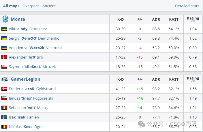 【Spirit与FaZe提前锁定淘汰赛席位!今晚Vitality、C9、NaVi生死战】