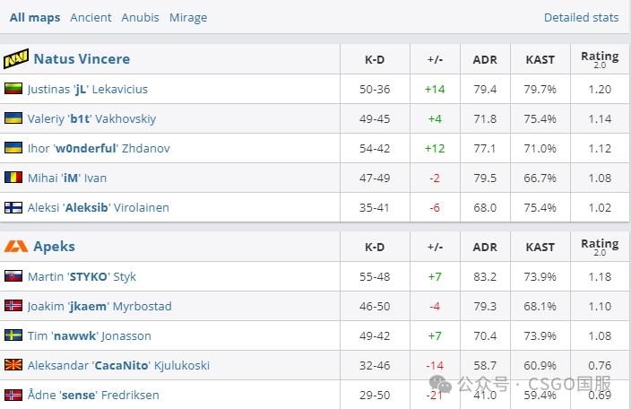 【Spirit与FaZe提前锁定淘汰赛席位!今晚Vitality、C9、NaVi生死战】