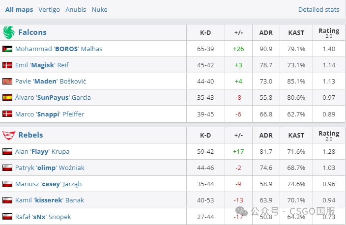 【Spirit与FaZe提前锁定淘汰赛席位！今晚Vitality、C9、NaVi生死战】