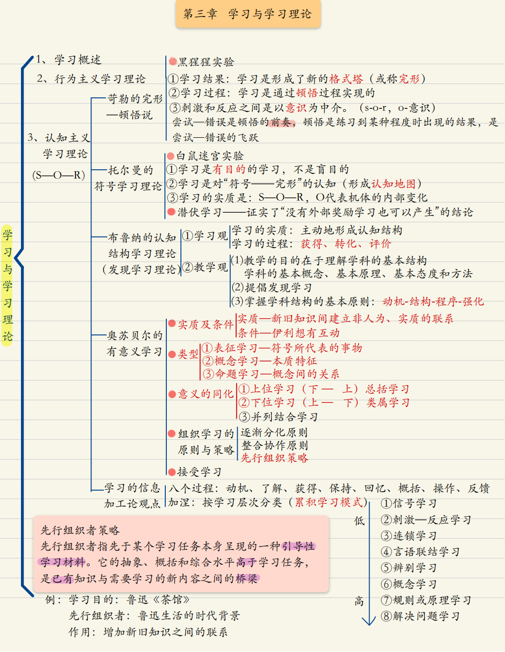 教育心理学思维导图来啦!