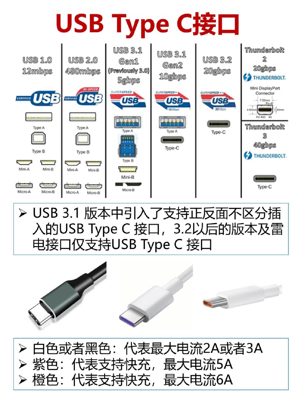 各种常见接口类型图片