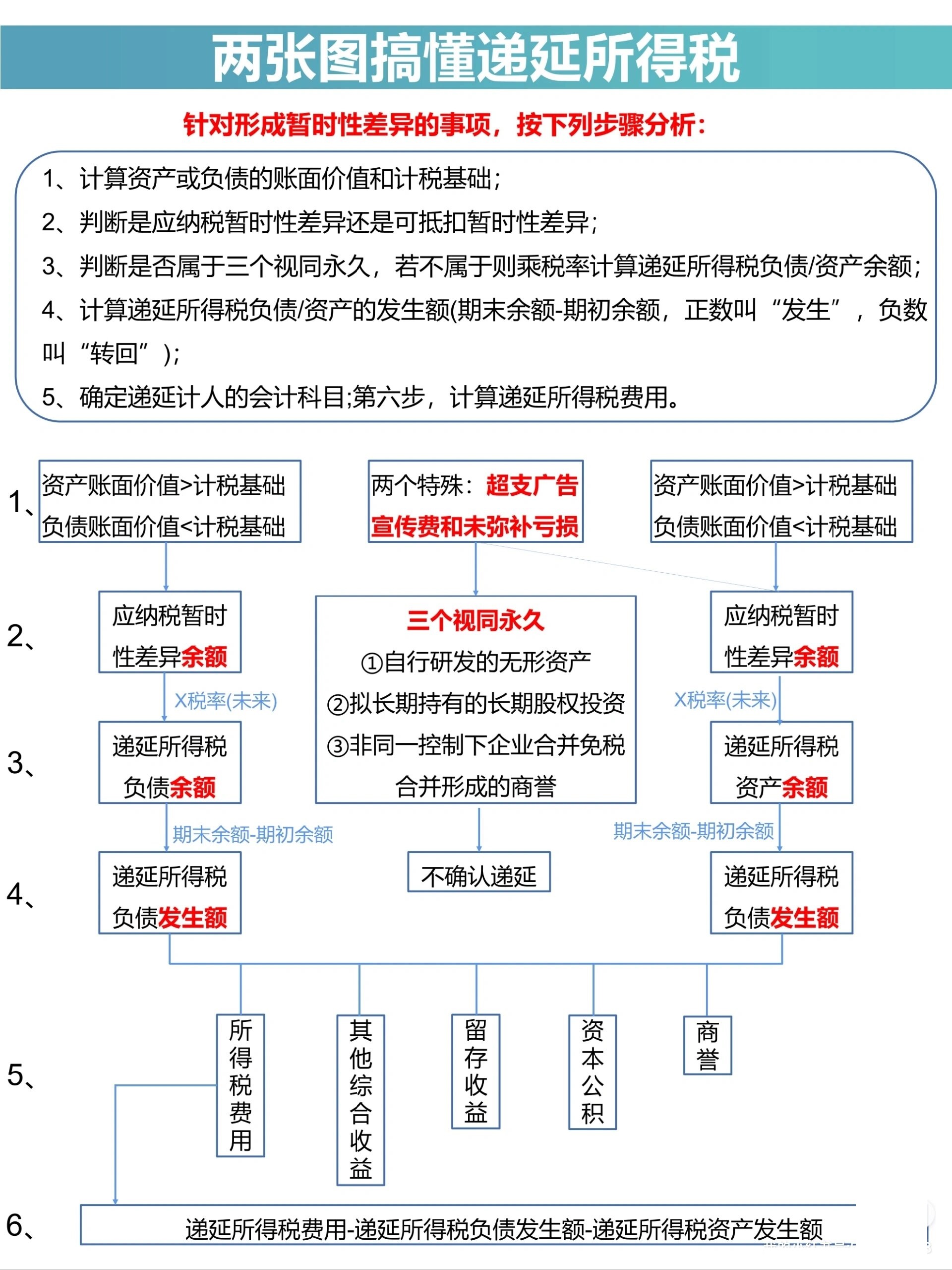 两张图搞懂递延所得税  所得税,一直是让考生头疼的章节,很大一部分