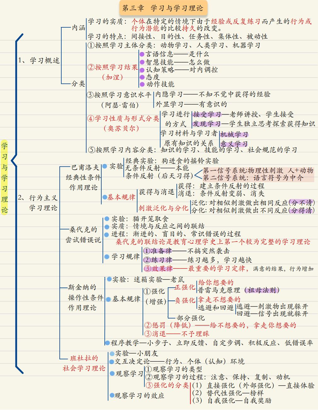 教育心理学思维导图来啦!