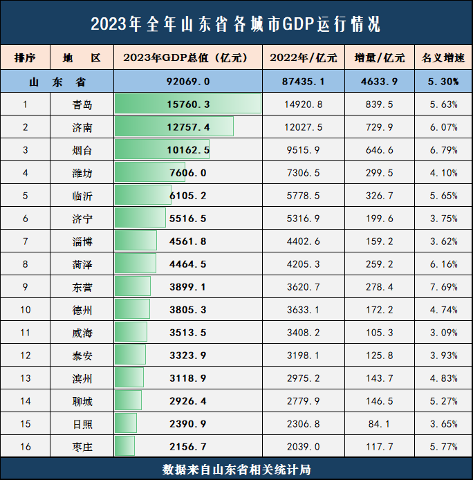 山东省2023年度gdp成绩:第3座万亿城市诞生,青岛济南也表现不错
