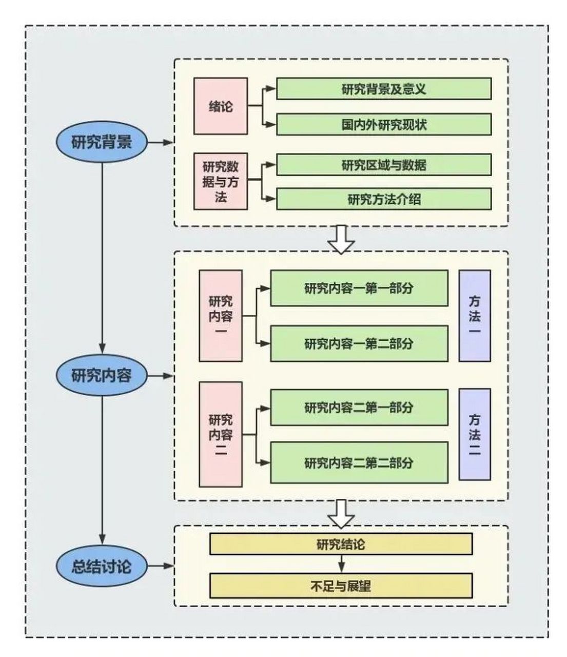 科学漫谈#   国自然课题基金技术路线模板,导师们都很喜欢  mba/emna