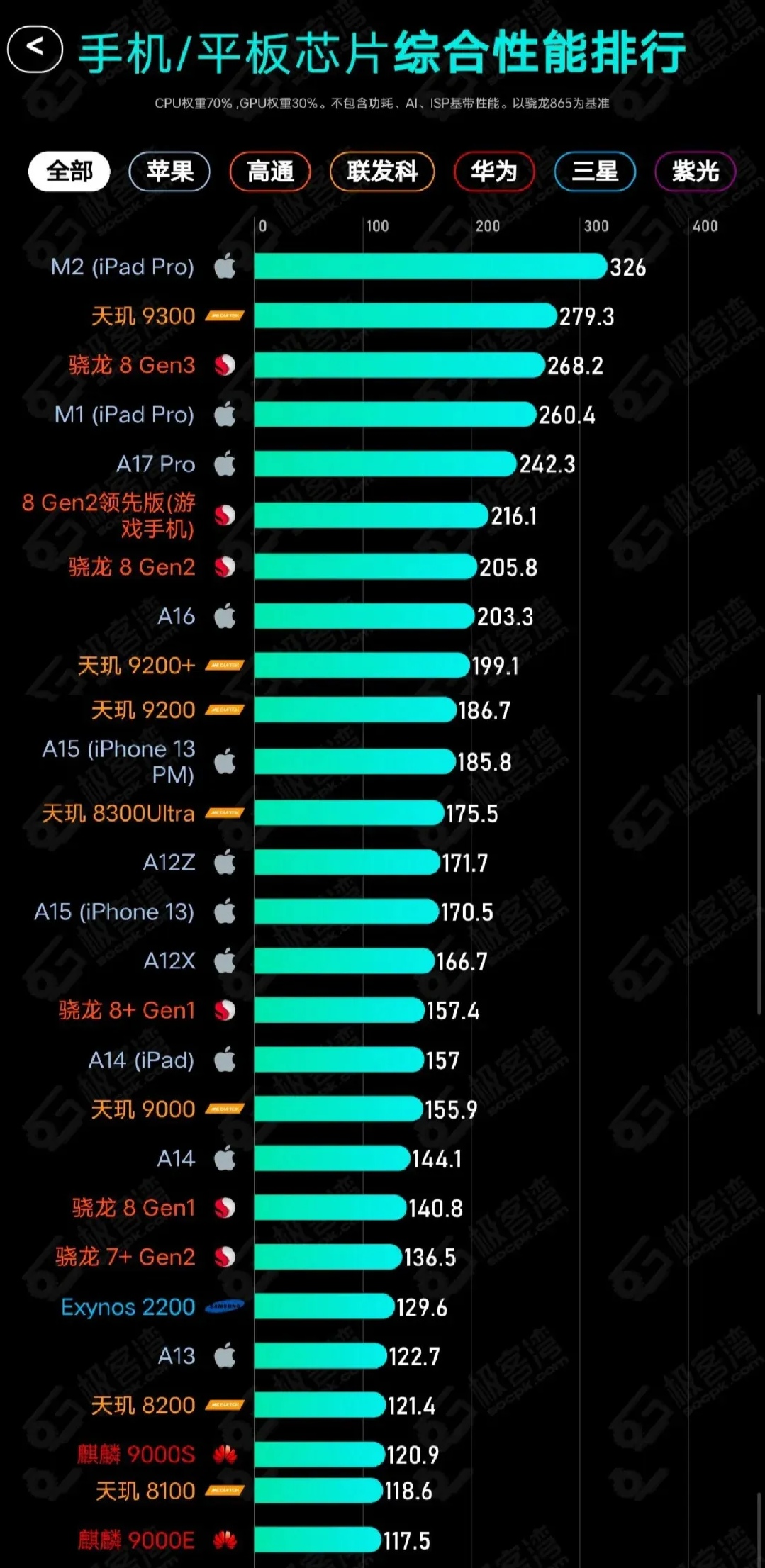 联发科1200和骁龙870图片