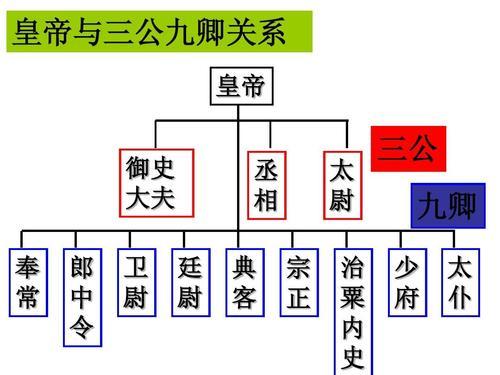 秦朝三公九卿制示意图图片