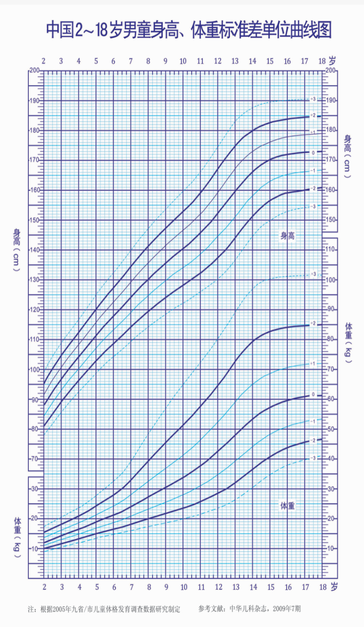 男孩长到175,女孩长到165 ,家长要看懂这条生长曲线图!
