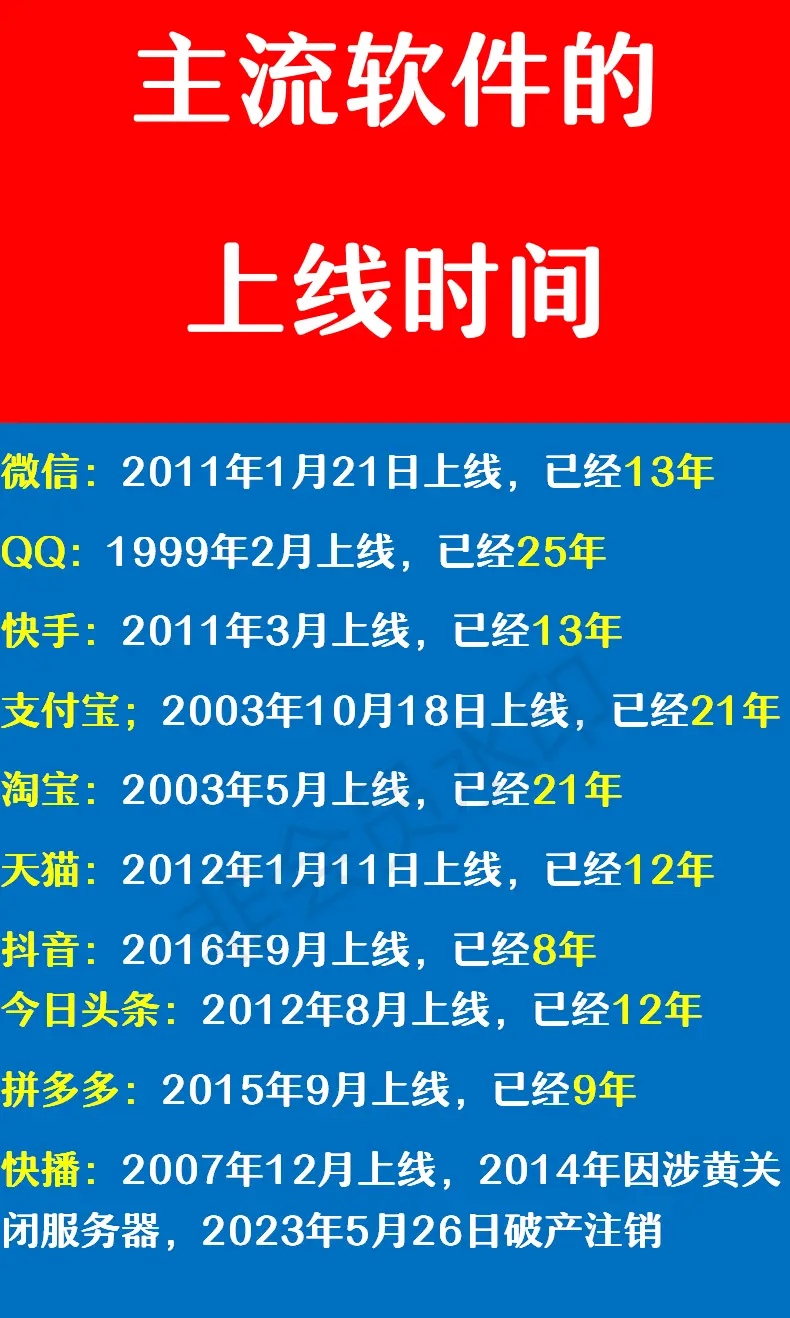 已经25年; 快手 2011年3月上线